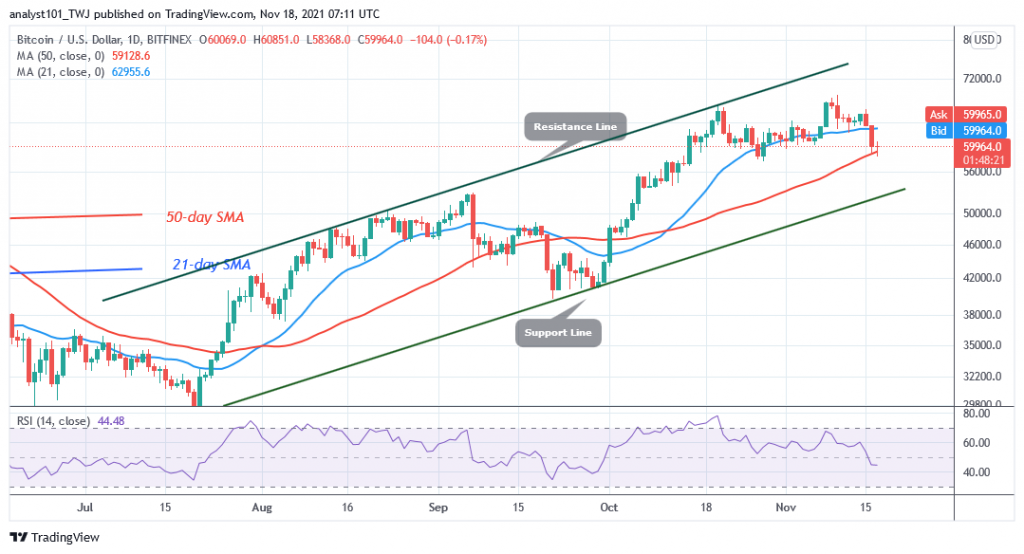 Bitcoin (BTC) Price Prediction: BTC/USD Drops to $58.6k Low as Bitcoin Consolidates Above $60k