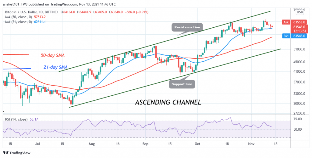 Bitcoin (BTC) Price Prediction: BTC/USD Rebounds Above $63k as Bitcoin Targets $68k High