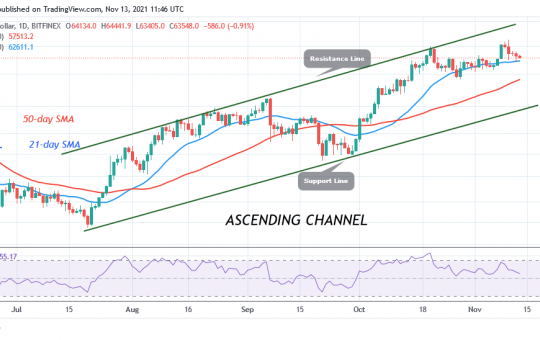 Bitcoin (BTC) Price Prediction: BTC/USD Rebounds Above $63k as Bitcoin Targets $68k High