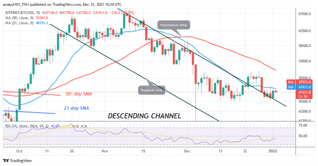 Bitcoin (BTC) Price Prediction: BTC/USD Is Stuck Below $48k as Bitcoin Slumps to $45k