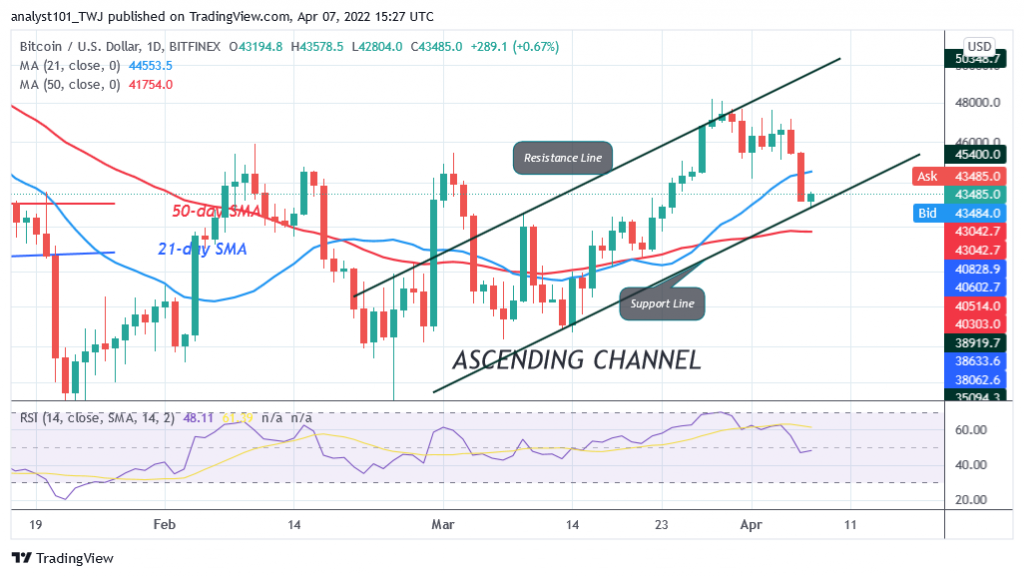 Bitcoin (BTC) Price Prediction: BTC/USD Upward Correction Terminates as Bitcoin Faces Rejection at $43.9K