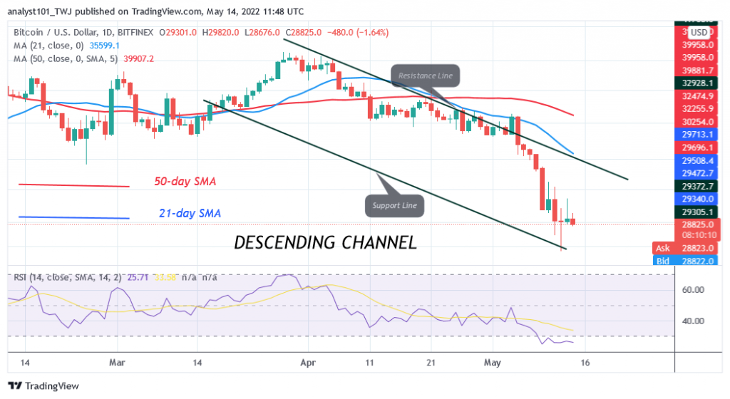 Bitcoin Price Prediction for Today May 14: BTC Price in a Deadlock but Slumps to $28K