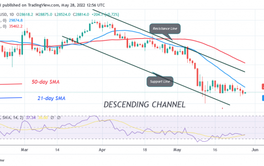 Bitcoin Price Prediction for Today May 28: BTC Trades above $28K as Breakout or Breakdown Is Imminent