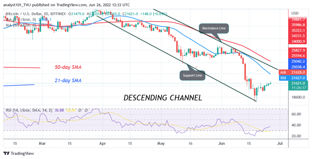 Bitcoin Price Prediction for Today June 26: BTC Price Fails to Jump the $21.7K Hurdle