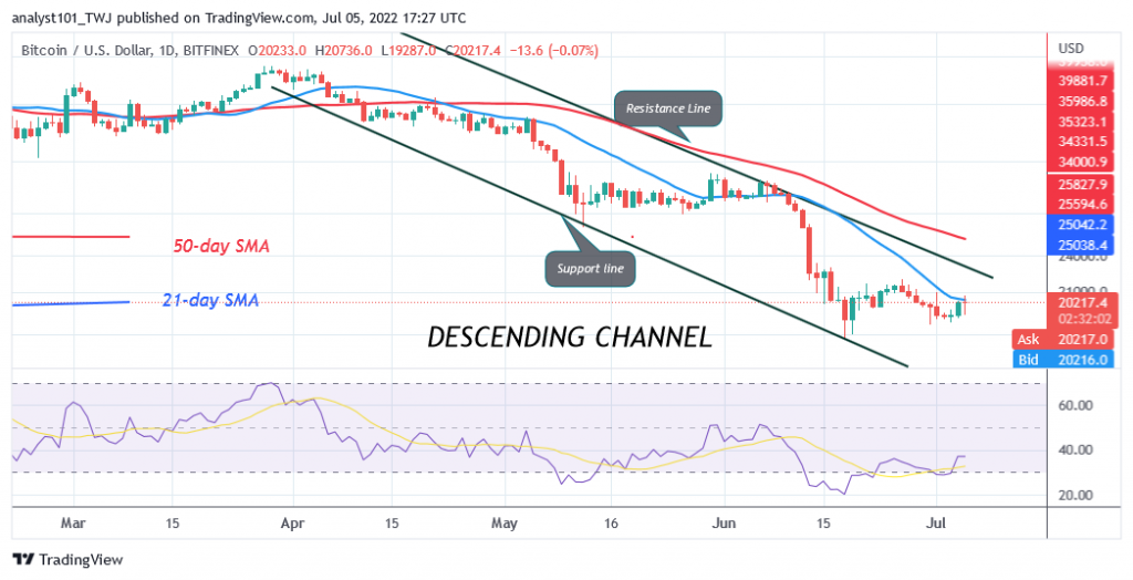 Bitcoin Price Prediction for Today July 5: BTC Price Holds as It Struggles Below $21K