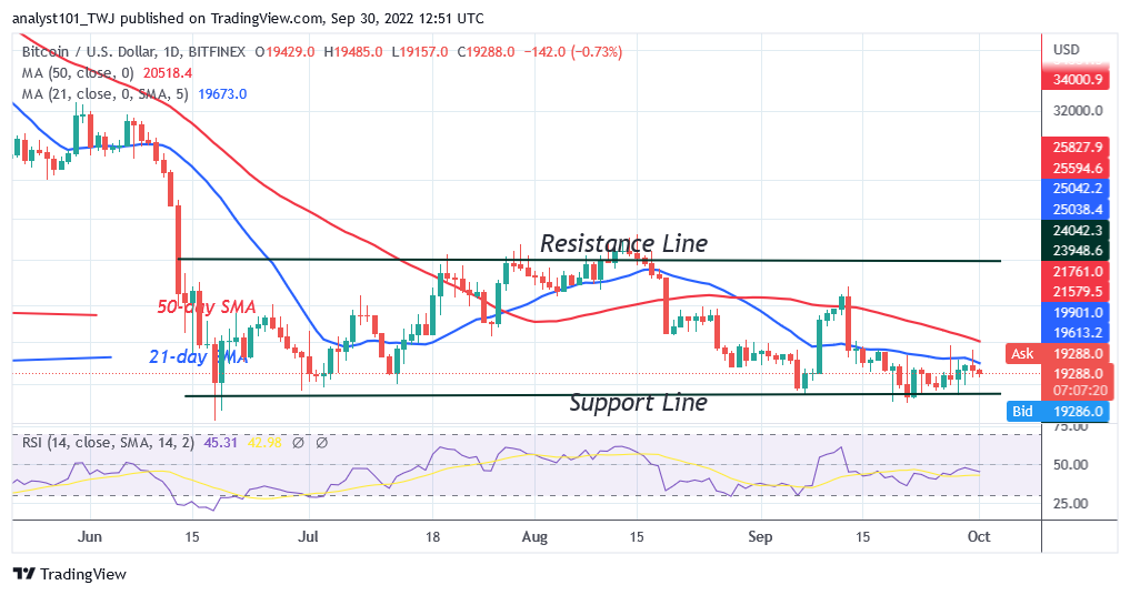 Bitcoin Price Prediction for Today September 30: BTC Price Faces Strong Resistance at $20K