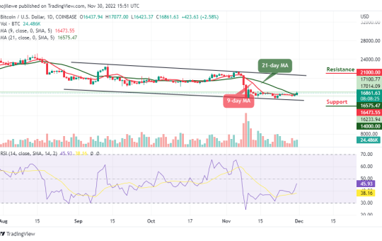 Bitcoin Price Prediction for Today, November 30: BTC/USD Trades Above $17k Level