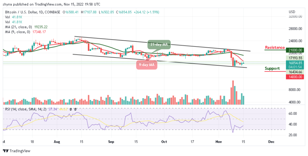 Bitcoin Price Prediction for Today, November 15: BTC/USD May Retrace Above $17,000