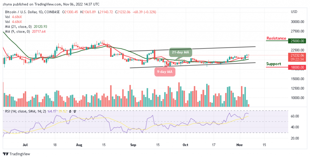 Bitcoin Price Prediction for Today, November 6: BTC/USD Trades below $22,000 Resistance