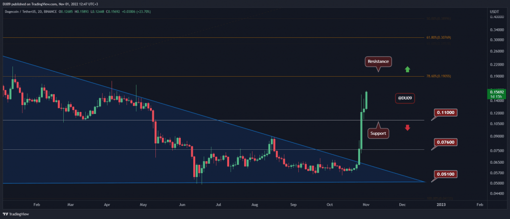 How High Can DOGE Surge Following Elon Musk's Latest Tweets? (Dogecoin Price Analysis)