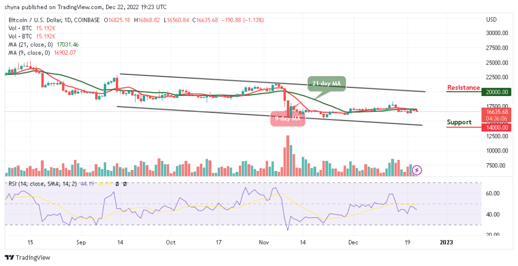 Bitcoin Price Prediction for Today, December 22: BTC/USD Signals Rejection at $16,800 Level