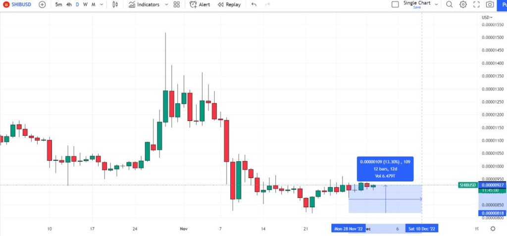 Shiba Inu Price Prediction as SHIB Sees $100,000,000 Trading Volume Come In – Pump Incoming?