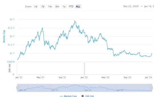 Crypto Market Cap chart by CoinMarketCap