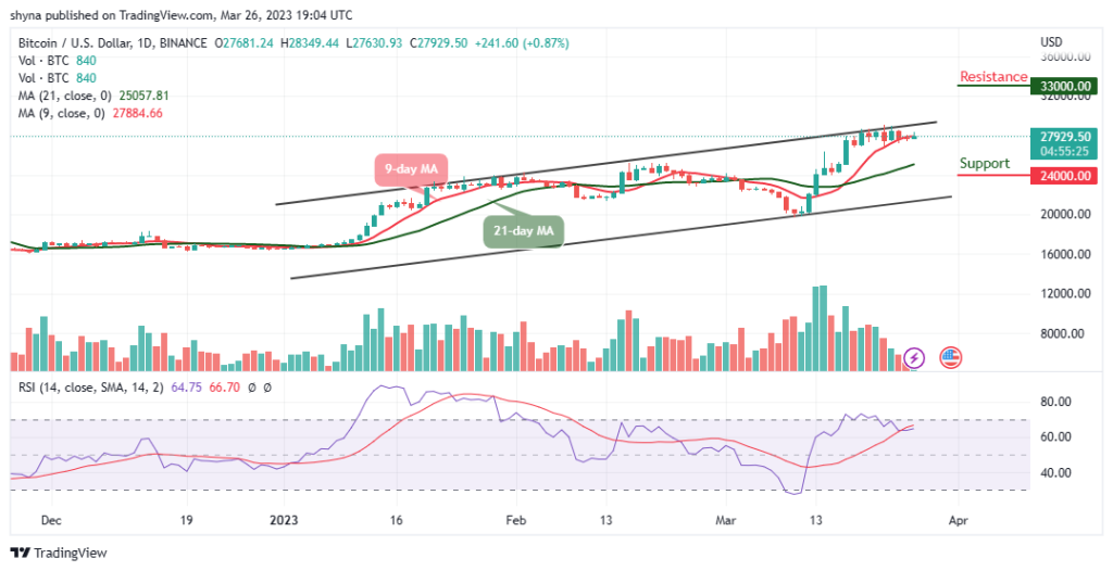 Bitcoin Price Prediction for today, March 26: BTC/USD Consolidates Around $27,929; Will Price Set to $28k?