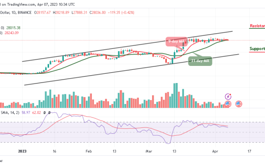 Bitcoin Price Prediction for Today, April 7: BTC/USD Falls 0.42% to $27,888 Support