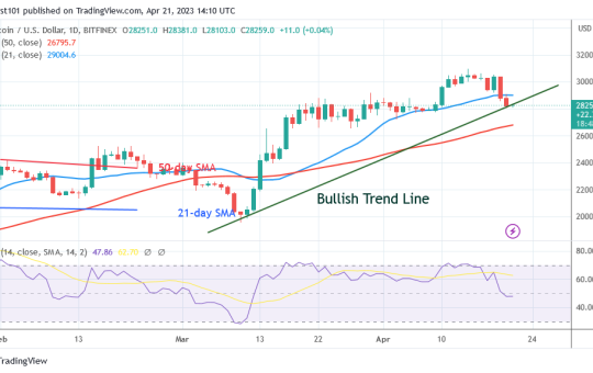 Bitcoin Price Prediction for Today, April 21: BT's Price Is Hovering Above $27.2K