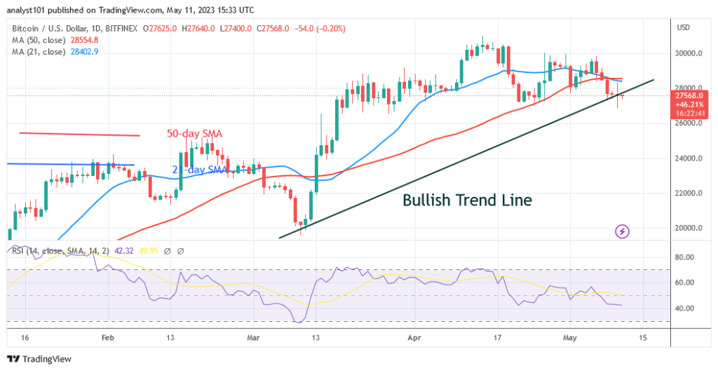 Bitcoin Price Prediction for Today May 11: BTC Price Slides to $26.8K