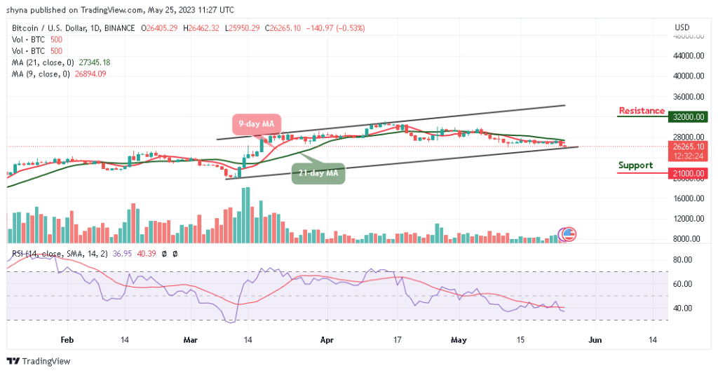 Bitcoin Price Prediction for Today, May 25: BTC/USD Falls 0.53% to $25,950 Support