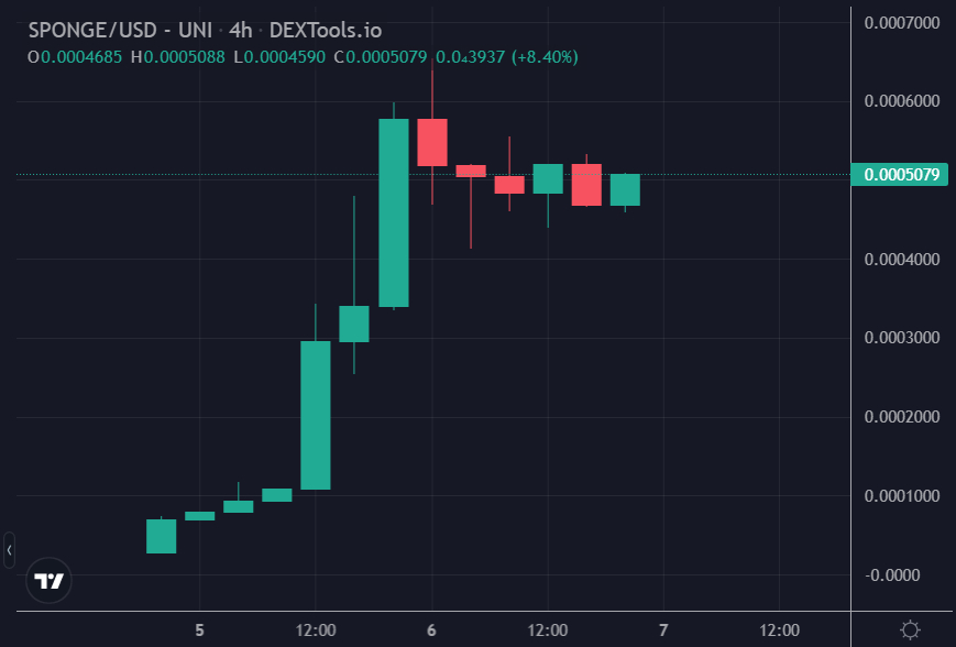 How This Crypto Wallet Turned $50k to $500k In a Day With New Meme Coin $SPONGE