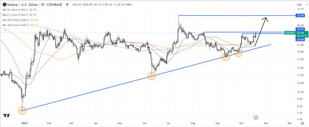 Solana Price Prediction as SOL Overtakes Cardano as Popular Trader Says Huge Rally is Coming – Time to Buy?