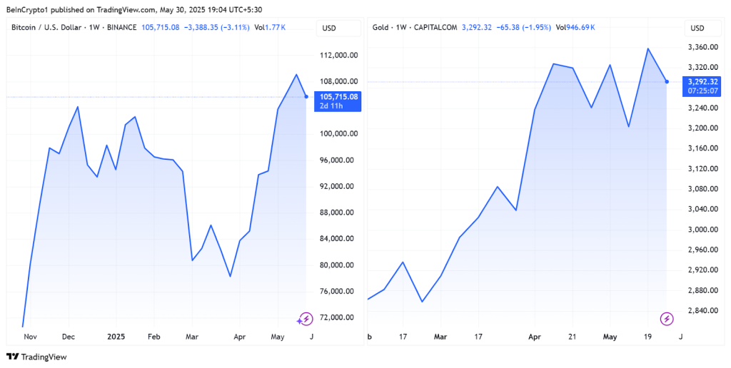 Bitcoin and Gold price performances