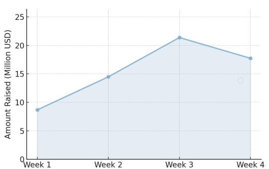 Infrastructure Captured Over 60% of May’s $134M Crypto Fundraising, Outset PR Data Shows