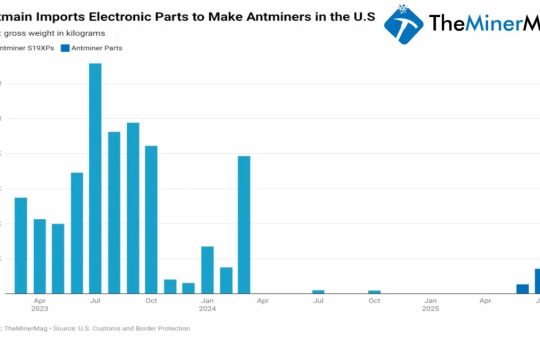 Miner Weekly: Bitmain Funnels 187 Tons of Antminer Parts to Skirt US Tariffs