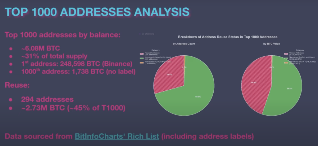 Reused Addresses Among Top 1000 Bitcoin Addresses