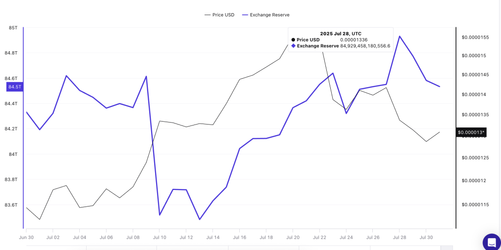 Shiba Inu price and piling exchange reserves: