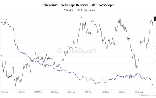 Ethereum Exchange Reserve – all exchanges. Source: CryptoQuant.