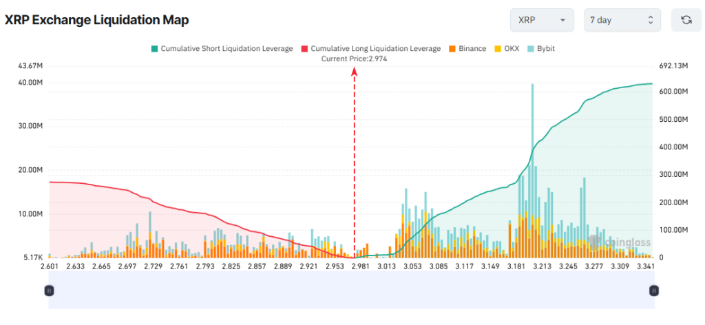 XRP Exchange Liquidation Map. Source: Coinglass.