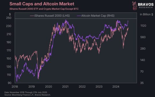 iShares Russell 2000 vs. Altcoin Market Cap. Source: Bravos Research