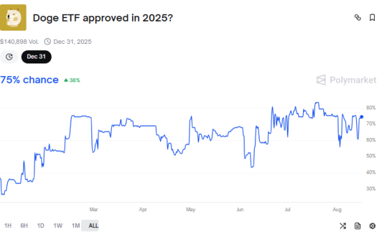 DOGE ETF Approval Odds This Year.