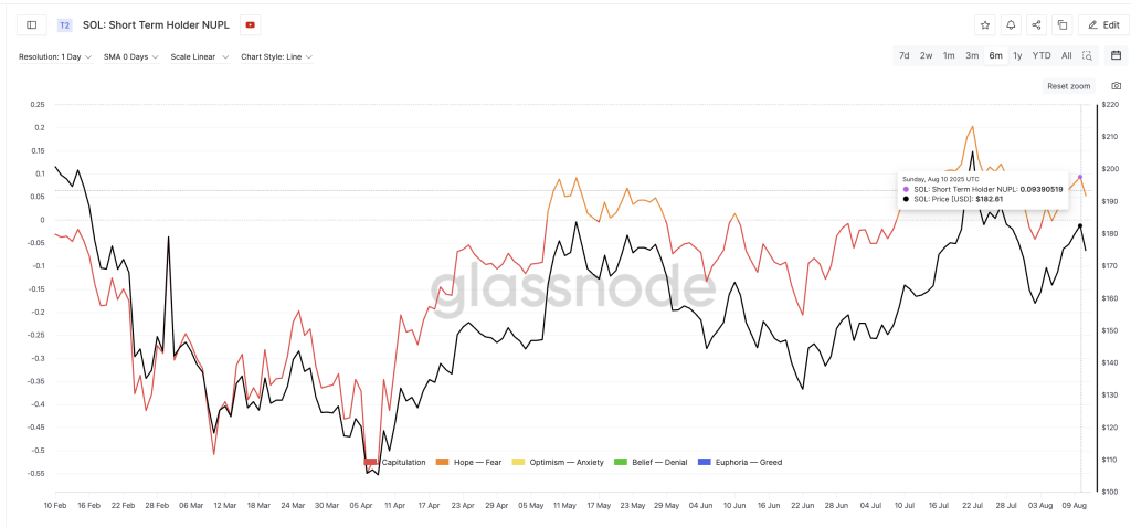 Solana price and short-term holder NUPL