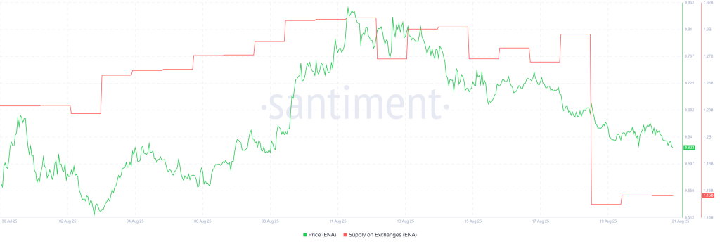 ENA Supply on Exchanges. Source: Santiment.
