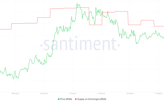 ENA Supply on Exchanges. Source: Santiment.