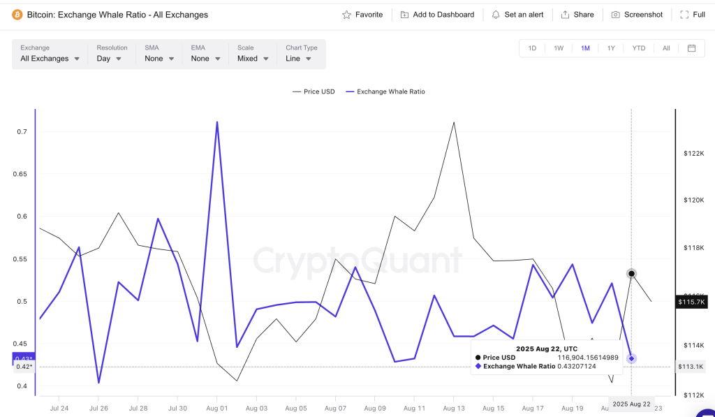 Bitcoin Whales are Now Selling Fewer Tokens