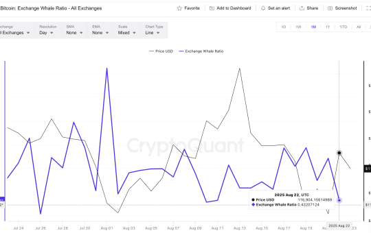 Bitcoin Whales are Now Selling Fewer Tokens