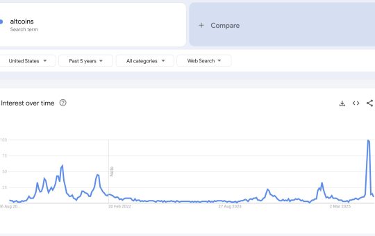 Search Trends For "altcoins" Over The Past 90 Days. Source: Google Trends