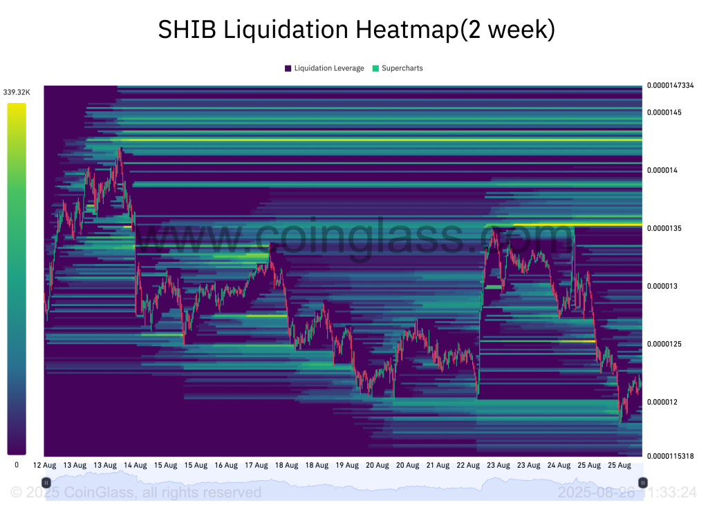SHIB Liquidation Heatmap.