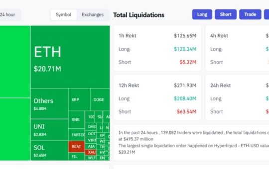 Over $120M crypto longs liquidated in the past hour as Bitcoin dips below $103K