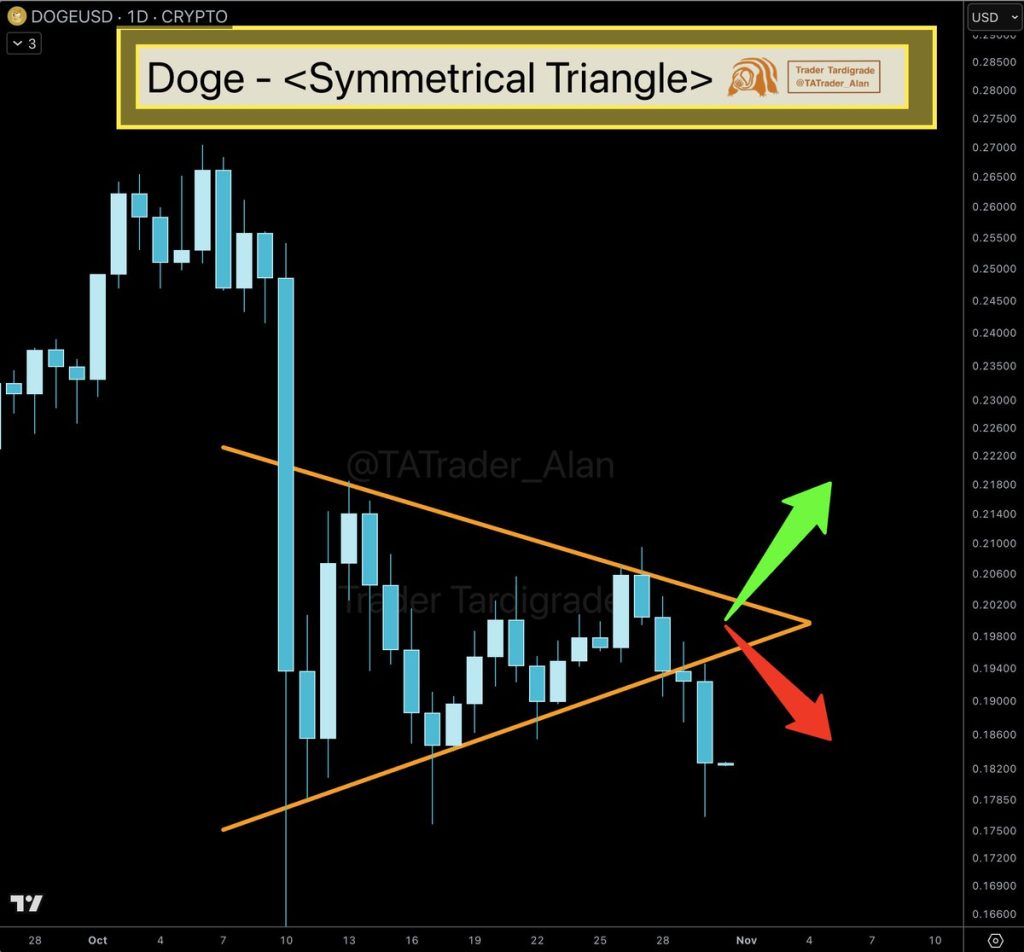 Dogecoin (DOGE) price chart