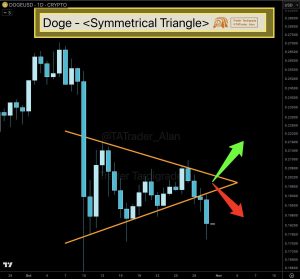 Dogecoin (DOGE) price chart