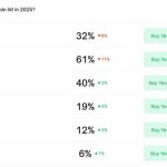Polymarket odds of Bitcoin dropping to $80K by year-end surge to 40%